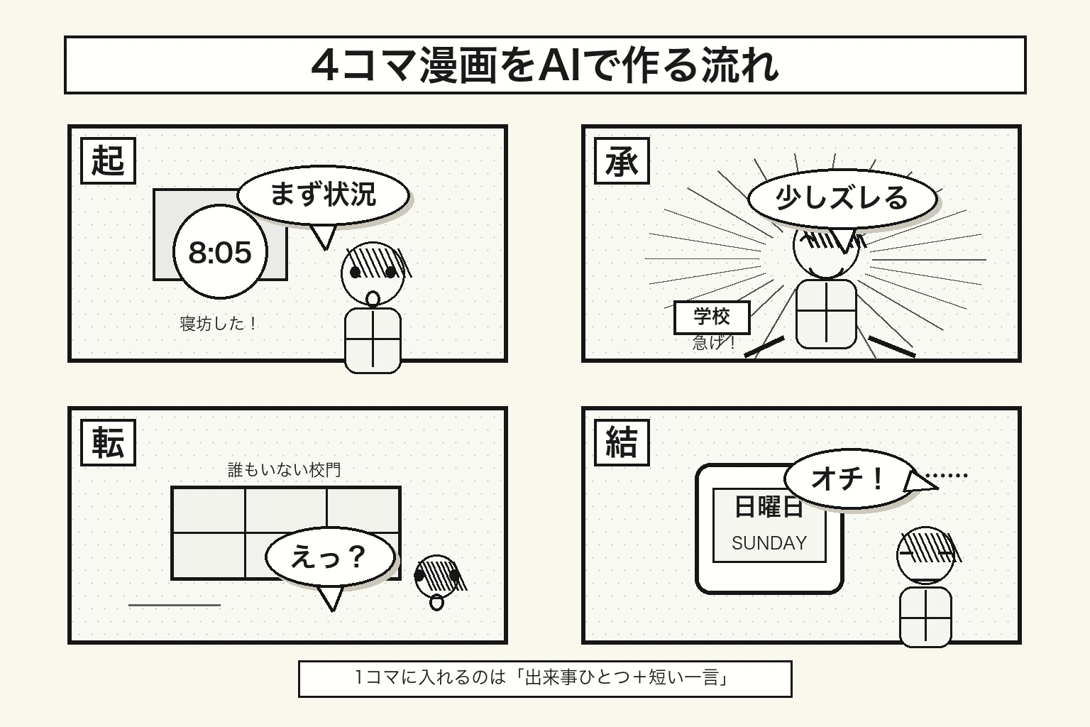 4コマ漫画をAIで作る流れを起承転結で見せる漫画形式のブログ画像